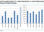 Współczynnik wypłacalność (l) i udział depozytów w sumie bilansowej banków (p) w wybranych krajach Europy, źródło: Strategia inwestycyjna 2012, DI BRE