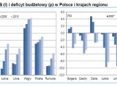 Dług publiczny do PKB (l) i deficyt budŜetowy (p) w Polsce i krajach regionu, źródło: Strategia inwestycyjna 2012, DI BRE