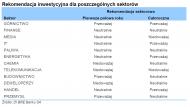 R ekomendacja inwestycyjna dla poszczególnych sektorów, źródło: Strategia inwestycyjna 2012, DI BRE