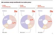 Jak oceniasz swoje możliwości na rynku pracy?