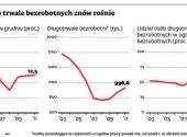 Odsetek osób trwale bezrobotnych znów rośnie
