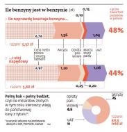 Ile benzyny jest w benzynie?