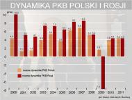 Rosja na równi z Polską pod względem wzrostu gospodarczego