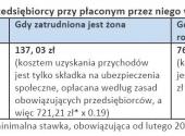 O ile będzie niższy podatek przedsiębiorcy przy płaconym przez niego wynagrodzeniu brutto 4 tys. zł
