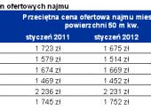 Zmiana cen ofertowych najmu