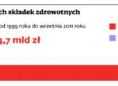 Miliardy nieopłacanych składek zdrowotnych
