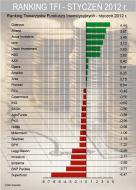 Ranking TFI - styczeń 2012 r.