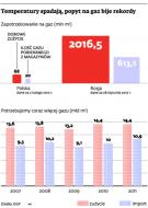 Temperatury spadają, popyt na gaz bije rekordy