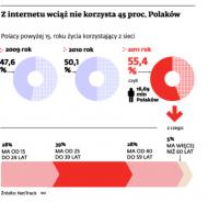 Z internetu wciąż nie korzysta 45 proc. Polaków