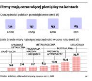 Firmy mają coraz więcej pieniędzy na kontach