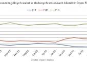 Udział poszczególnych walut w złożonych wnioskach klientów Open Finance