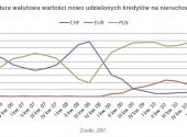 Struktura walutowa wartości nowo udzielonych kredytów na nieruchomości