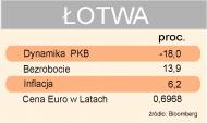 Łotwa nie potrzebuje większej pomocy finansowej
