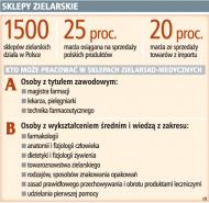 Sklepy zielarskie
