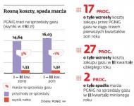 Rosną koszty spada marża