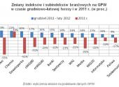 Zmiany indeksów i subindeksów branżowych na GPW w czasie grudniowo-lutowej hossy i w 2011 r. (w proc.)