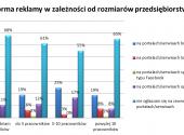 Forma reklamy w zależności od wielkości przedsiębiorstwa