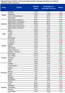 Najpopularniejsze dzielnice wśród osób zainteresowanych zakupem mieszkania oraz struktura transakcji lokalami używanymi