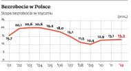 Stopa bezrobocia jest najwyższa od pięciu lat
