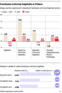 Ochrona kapitału ma zatrzymać klientów TFI