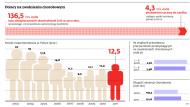 Polska na zwolnieniu, za choroby pracowników zapłaciliśmy 7 mld zł