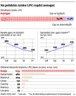 Wielkie roszady na rynku LPG: Rosjanie wchodzą, Polacy w odwrocie