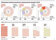 PGE: pierwsza <strong>polska</strong> elektrownia atomowa nie powstanie przed 2025 r.