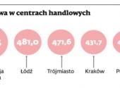 Powierzchnia handlowa w centrach handlowych