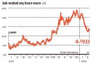 Prognozy analityków: pod koniec roku mniej niż 4 zł za euro