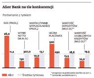 Alior idzie na warszawską giełdę. Może sprzedać akcje za 400 mln zł