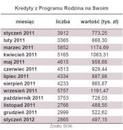 Kredyty z Programu Rodzina na Swoim