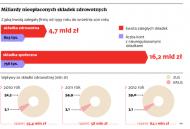 Dwa miliony Polaków nie mają ubezpieczenia zdrowotnego