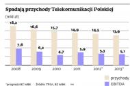 Spadają przychody Telekomunikacji Polskiej