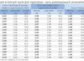 Ranking miast w których życie jest najdroższe - ceny wybranych produktów