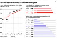 Coraz słabszy wzrost na rynku telekomunikacyjnym