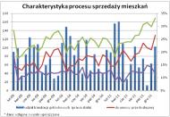 Charakterystyka procesu sprzedaży mieszkań