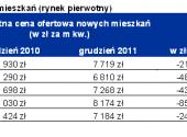 Zmiana cen ofertowych mieszkań (rynek pierwotny)
