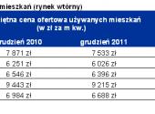 Zmiana cen ofertowych mieszkań (rynek wtórny)