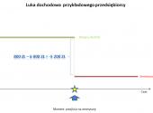 Luka dochodowa