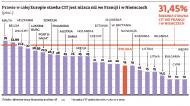 Prawie w całej Europie stawka CIT jest nizsza niz we Francji i w Niemczech