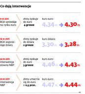 Kurs złotego może osiągnąć 4,12 za euro. Eksporterzy muszą być gotowi
