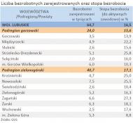 Liczba zarejestrowanych bezrobotnych oraz stopa bezrobocia - woj. LUBUSKIE - styczeń 2012 r.