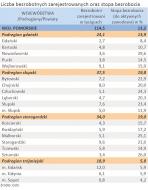 Liczba zarejestrowanych bezrobotnych oraz stopa bezrobocia - woj. POMORSKIE - styczeń 2012 r.
