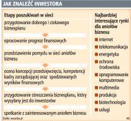 Jak znaleźć inwestora