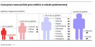 Badania nie kłamią – nasi nauczyciele przy tablicy pracują najkrócej w Europie