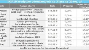 kredyty gotówkowe turek