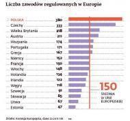Deregulacja: Sto tysięcy nowych miejsc pracy dzięki "uwolnieniu" 49 zawodów