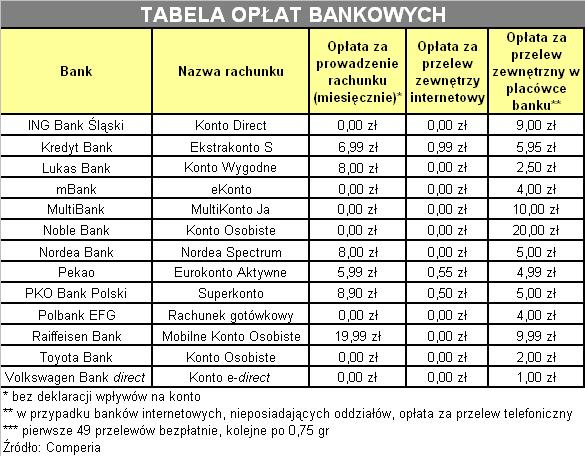 W banku najdrożej opłacisz rachunki Forsal.pl Biznes