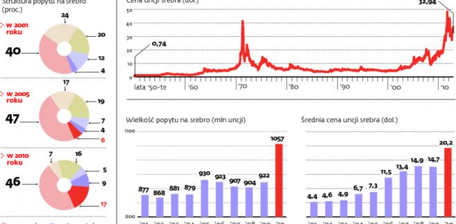 Srebro notowania forex