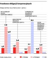 Uwaga na dług firm w portfelach <strong>funduszy</strong>